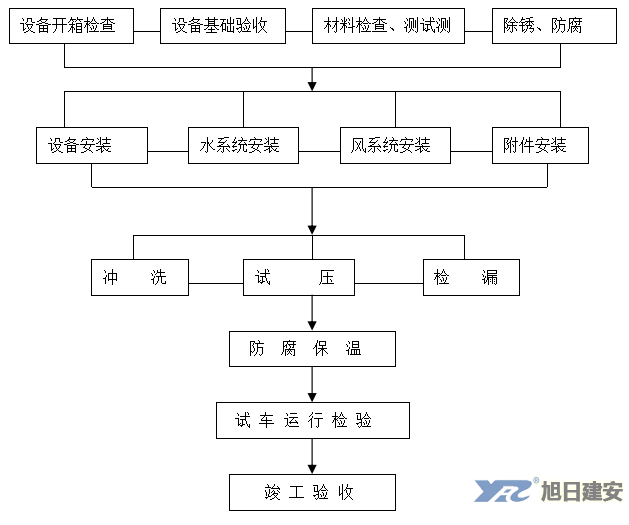 工厂中央空调安装流程